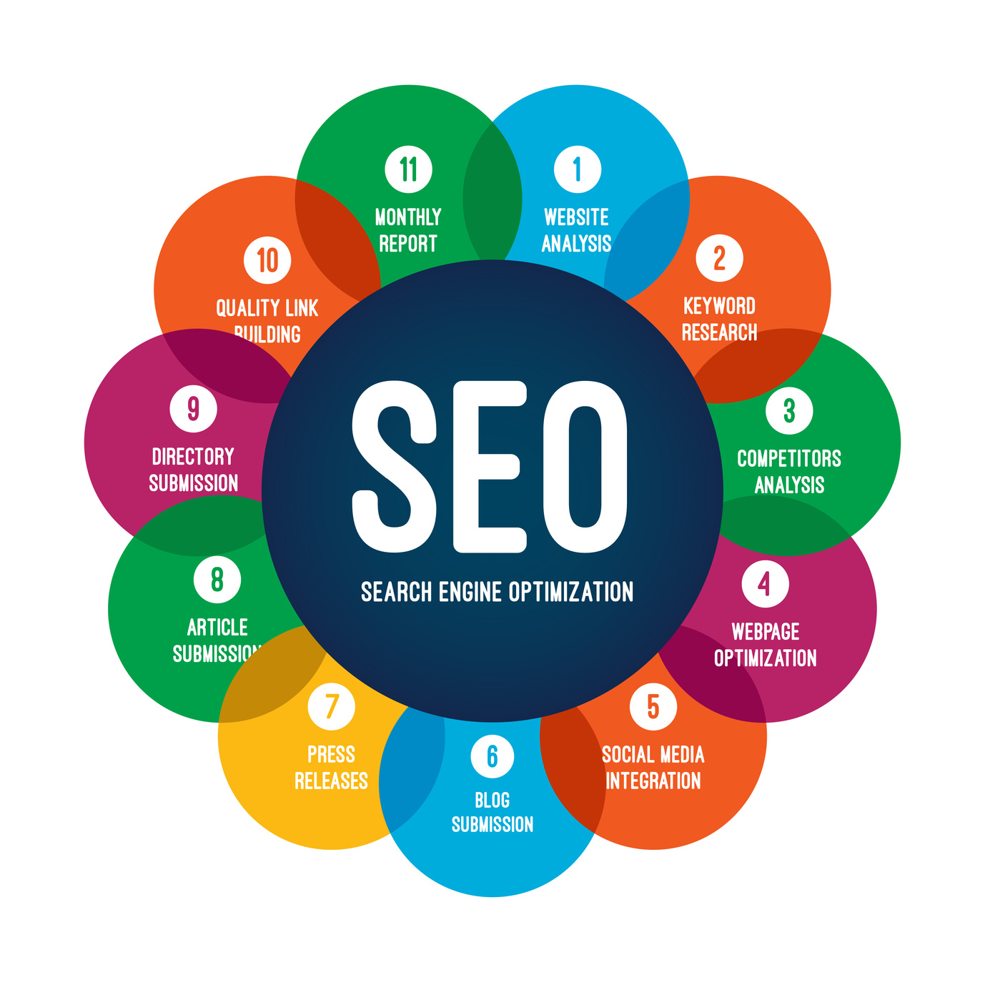 Search Engine Optimization